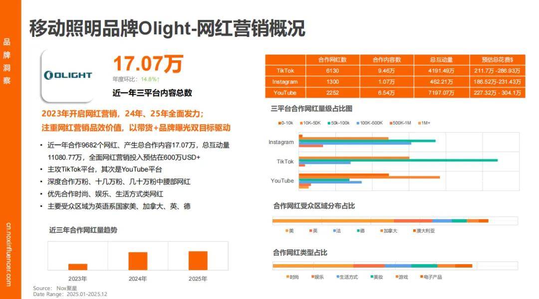 增速领跑、时尚类红人成标配、中国品牌靠 “产业带 + 网红” 出海破局新葡京娱乐城Nox聚星《2026灯具行业海外网红营销报告》：智能照明(图3)