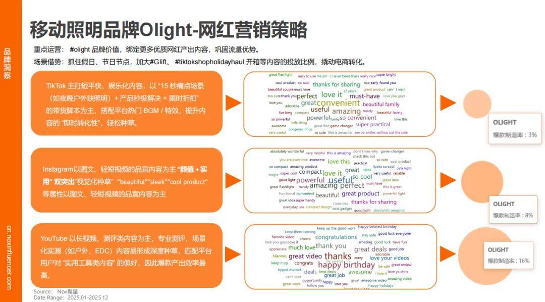 增速领跑、时尚类红人成标配、中国品牌靠 “产业带 + 网红” 出海破局新葡京娱乐城Nox聚星《2026灯具行业海外网红营销报告》：智能照明(图5)