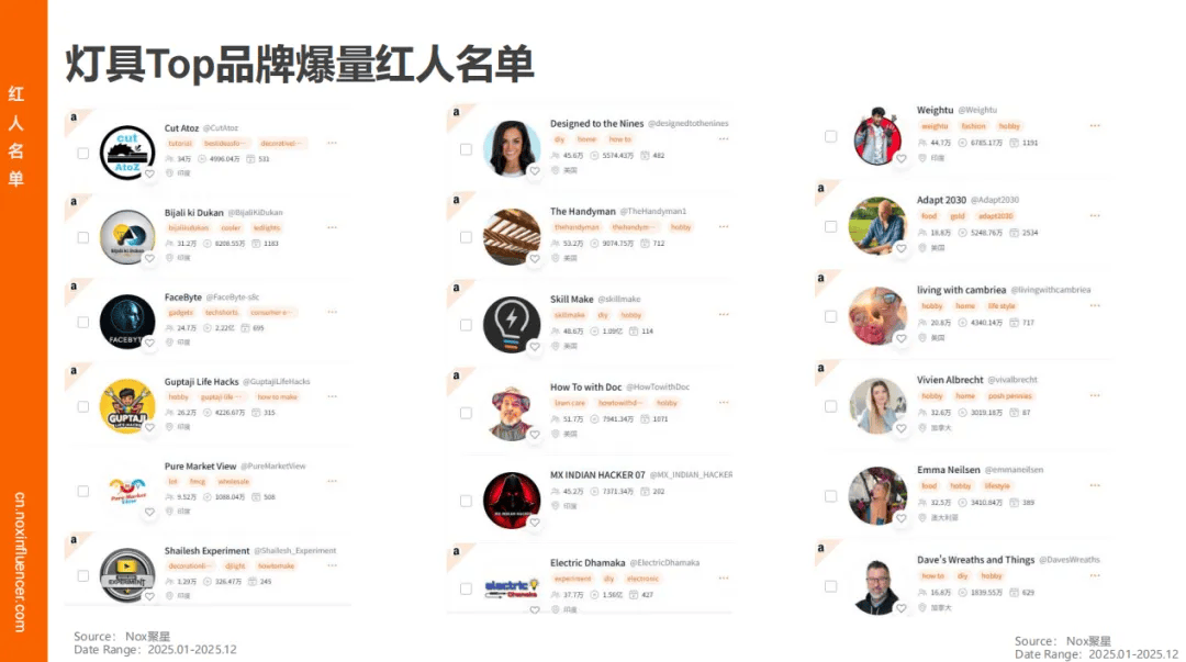 增速领跑、时尚类红人成标配、中国品牌靠 “产业带 + 网红” 出海破局新葡京娱乐城Nox聚星《2026灯具行业海外网红营销报告》：智能照明(图4)