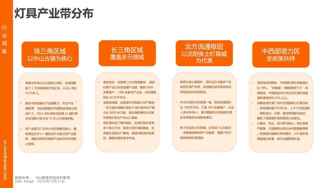增速领跑、时尚类红人成标配、中国品牌靠 “产业带 + 网红” 出海破局新葡京娱乐城Nox聚星《2026灯具行业海外网红营销报告》：智能照明(图6)