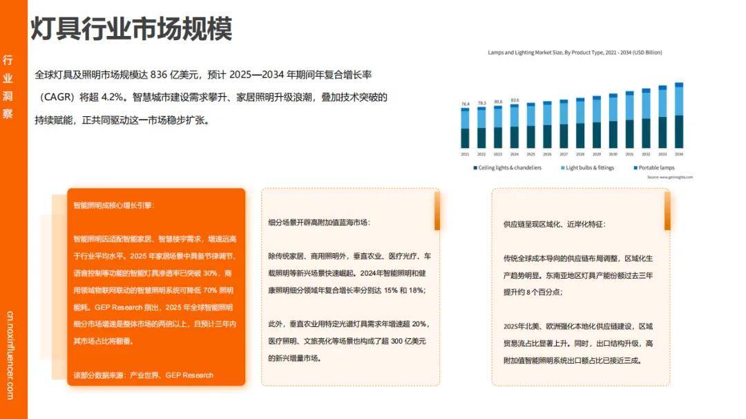 增速领跑、时尚类红人成标配、中国品牌靠 “产业带 + 网红” 出海破局新葡京娱乐城Nox聚星《2026灯具行业海外网红营销报告》：智能照明(图7)