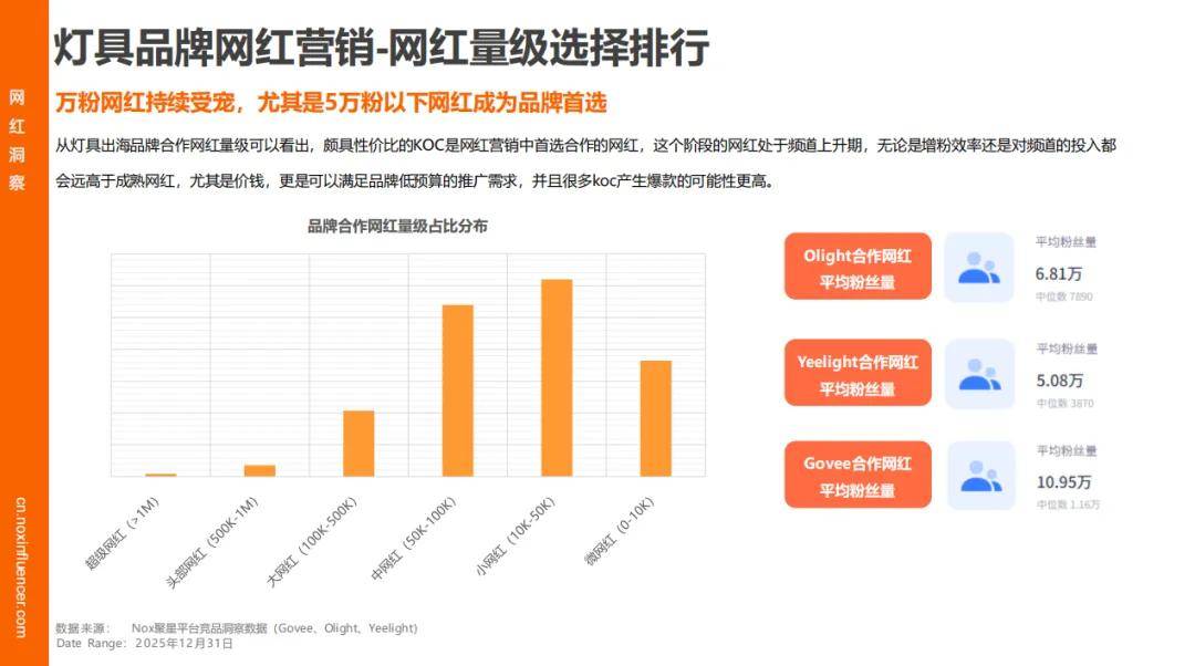 增速领跑、时尚类红人成标配、中国品牌靠 “产业带 + 网红” 出海破局新葡京娱乐城Nox聚星《2026灯具行业海外网红营销报告》：智能照明(图8)