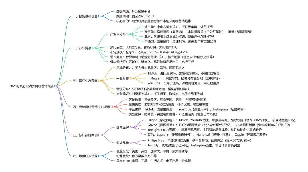 增速领跑、时尚类红人成标配、中国品牌靠 “产业带 + 网红” 出海破局新葡京娱乐城Nox聚星《2026灯具行业海外网红营销报告》：智能照明(图9)