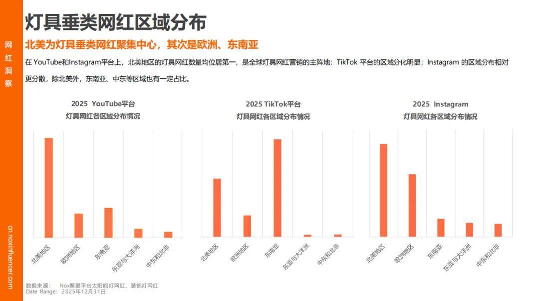 增速领跑、时尚类红人成标配、中国品牌靠 “产业带 + 网红” 出海破局新葡京娱乐城Nox聚星《2026灯具行业海外网红营销报告》：智能照明(图10)
